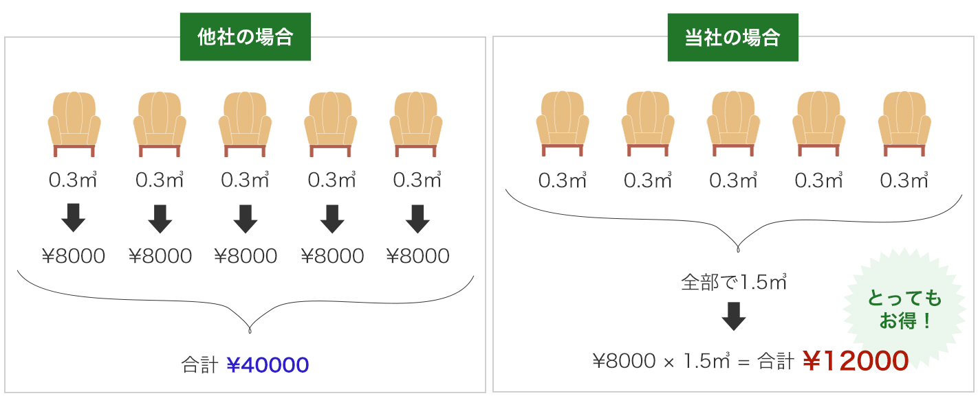 お荷物の合計㎥（幅×奥行き×高さ）で料金を算出します。